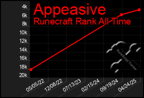 Total Graph of Appeasive