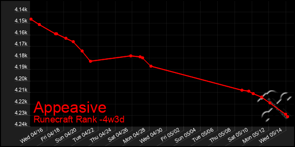 Last 31 Days Graph of Appeasive