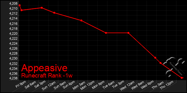 Last 7 Days Graph of Appeasive
