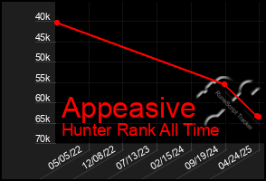 Total Graph of Appeasive