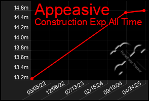 Total Graph of Appeasive