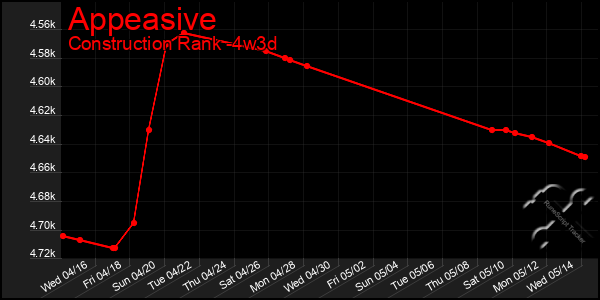 Last 31 Days Graph of Appeasive