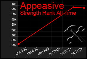 Total Graph of Appeasive