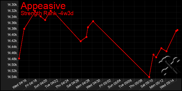 Last 31 Days Graph of Appeasive