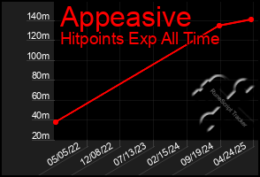 Total Graph of Appeasive