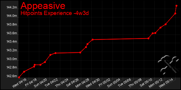 Last 31 Days Graph of Appeasive