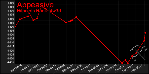 Last 31 Days Graph of Appeasive