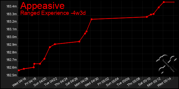 Last 31 Days Graph of Appeasive