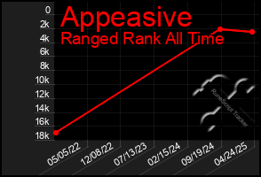 Total Graph of Appeasive