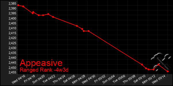 Last 31 Days Graph of Appeasive