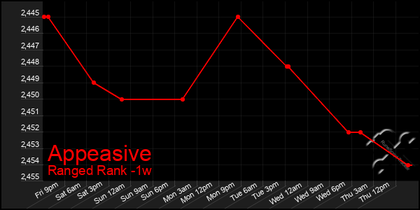 Last 7 Days Graph of Appeasive