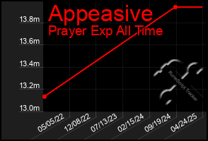Total Graph of Appeasive