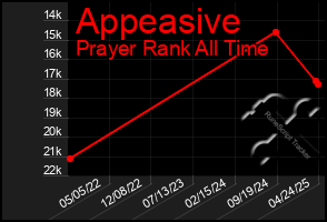 Total Graph of Appeasive