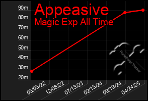 Total Graph of Appeasive