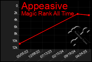 Total Graph of Appeasive
