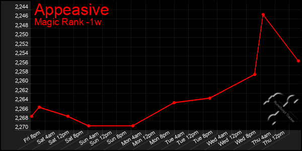 Last 7 Days Graph of Appeasive