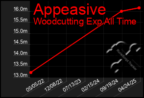 Total Graph of Appeasive