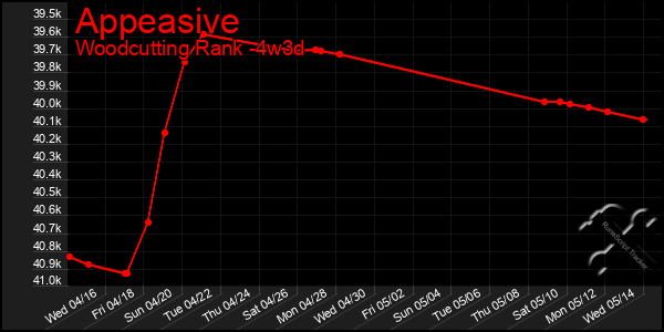 Last 31 Days Graph of Appeasive