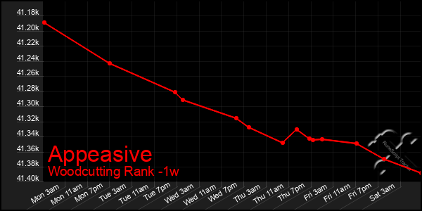 Last 7 Days Graph of Appeasive
