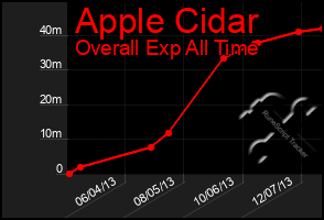 Total Graph of Apple Cidar