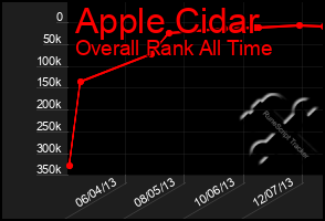 Total Graph of Apple Cidar