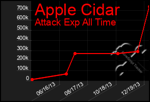 Total Graph of Apple Cidar