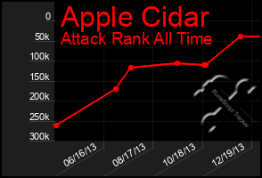 Total Graph of Apple Cidar