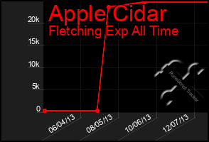 Total Graph of Apple Cidar