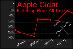 Total Graph of Apple Cidar