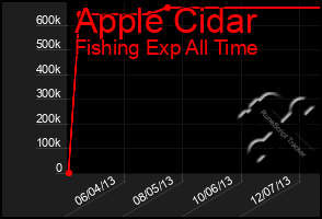 Total Graph of Apple Cidar