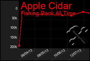 Total Graph of Apple Cidar