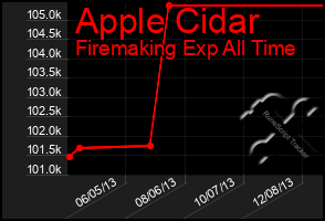 Total Graph of Apple Cidar