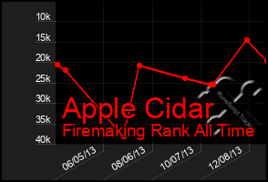 Total Graph of Apple Cidar