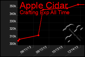 Total Graph of Apple Cidar