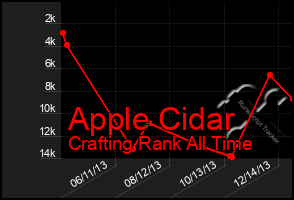 Total Graph of Apple Cidar