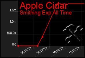 Total Graph of Apple Cidar