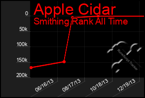 Total Graph of Apple Cidar