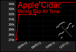 Total Graph of Apple Cidar