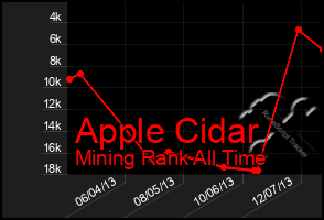 Total Graph of Apple Cidar