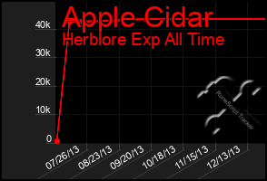 Total Graph of Apple Cidar