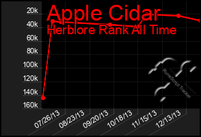 Total Graph of Apple Cidar