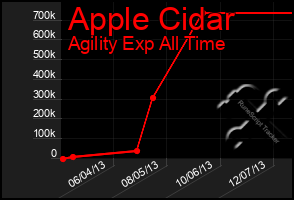 Total Graph of Apple Cidar