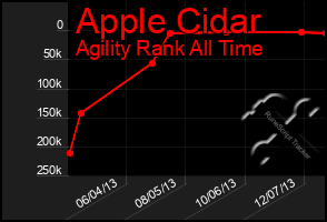 Total Graph of Apple Cidar