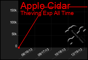 Total Graph of Apple Cidar