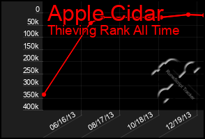 Total Graph of Apple Cidar