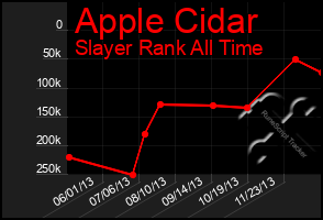 Total Graph of Apple Cidar