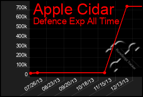 Total Graph of Apple Cidar