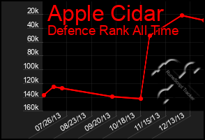 Total Graph of Apple Cidar