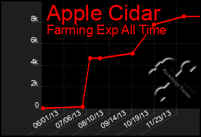 Total Graph of Apple Cidar