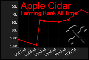 Total Graph of Apple Cidar